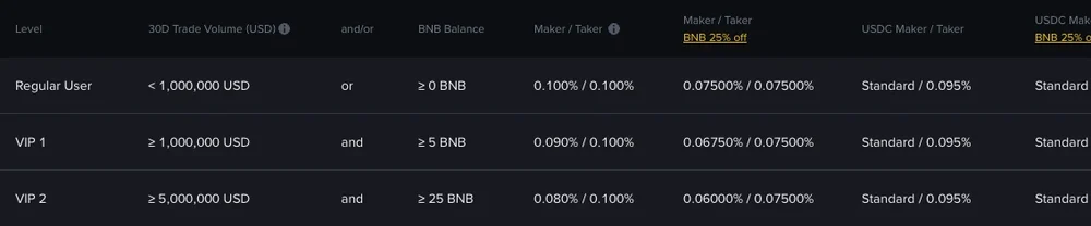 Binance-ın ingiliscə komissiya səhifəsindəki spot cədvəlinin ekran görüntüsü. Başlıq sətri: Level, 30D Trade Volume (USD), and/or, BNB Balance, Maker / Taker və BNB 25% off qeydli Maker / Taker, sağda USDC sütunları. Regular User sətrində 0.100% / 0.100% və 0.07500% / 0.07500%, VIP 1-də 0.090% / 0.100%, VIP 2-də 0.080% / 0.100% yazılıb