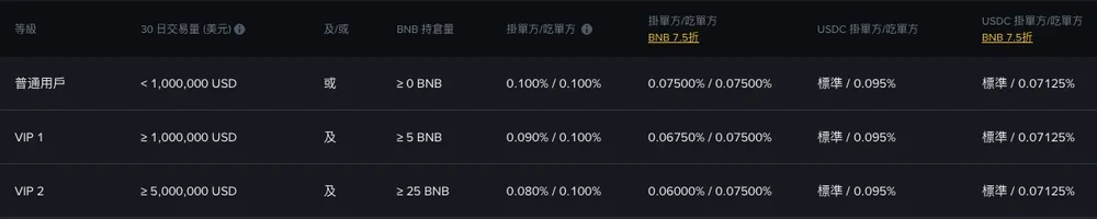 幣安繁體中文手續費率頁的現貨費率表截圖,表頭依序是等級、30 日交易量、及/或、BNB 持倉量、掛單方/吃單方、BNB 7.5折,右側另有兩欄 USDC 交易對;普通用戶一列是 0.100% / 0.100% 與 0.07500% / 0.07500%,VIP 1 是 0.090% / 0.100%,VIP 2 是 0.080% / 0.100%